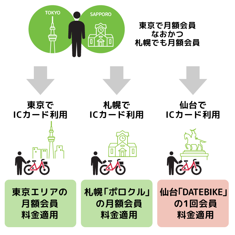 他エリアでのご利用について 注意事項 | ポロクル